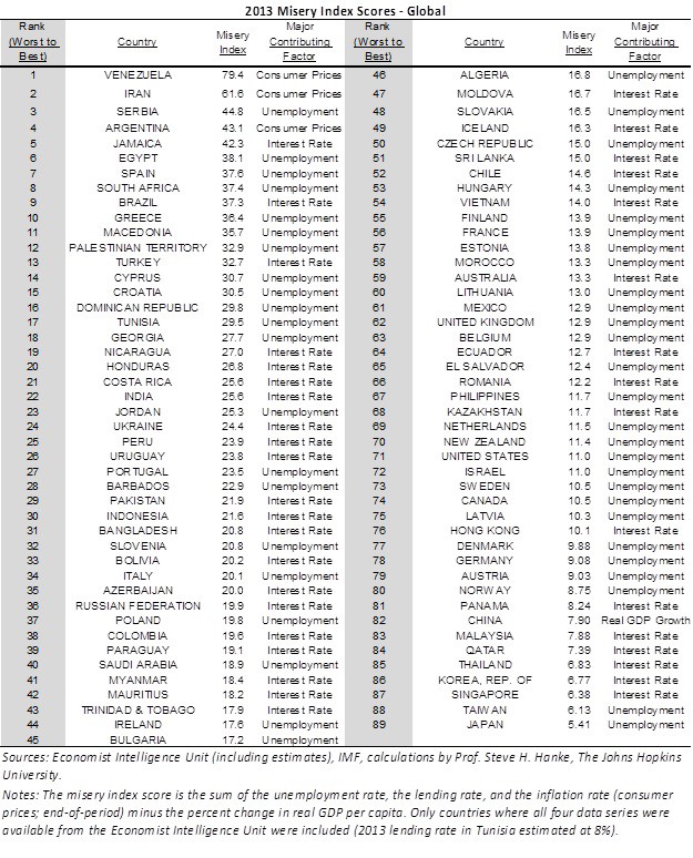 Chỉ số khốn đốn năm 2013 theo nhà kinh tế học Steve H. Hanke.