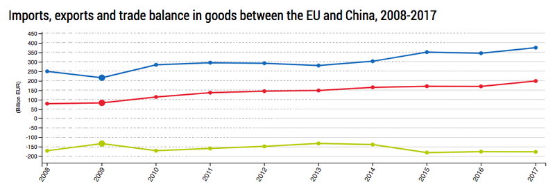 Biểu đồ thể hiện tình hình xuất nhập khẩu giữa EU và Trung Quốc từ 2008-2017.