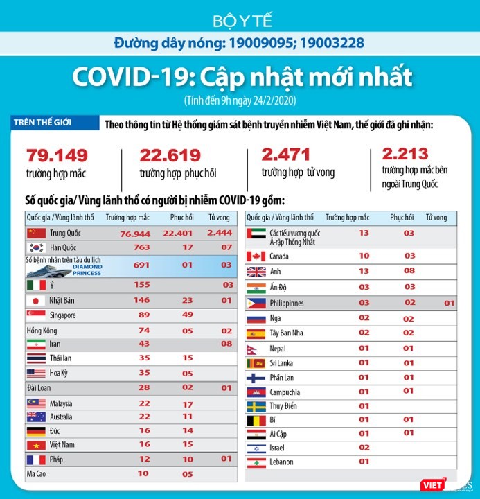 Cập nhật tình hình dịch COVID-19 đến sáng ngày 24/2. Ảnh: TTCP