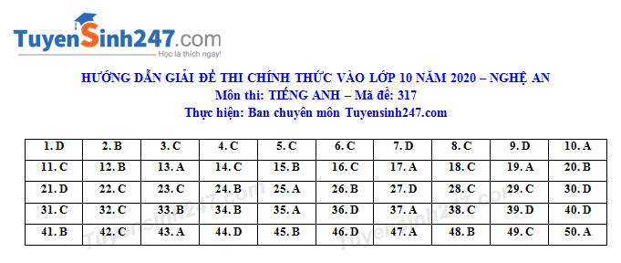 Đáp án tham khảo đề thi tuyển sinh vào lớp 10 môn Tiếng Anh tỉnh Nghệ An năm 2020. Nguồn TTHN