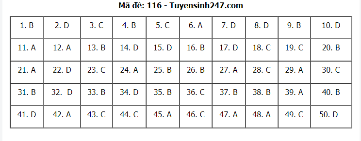 Đáp án tham khảo đề thi tốt nghiệp THPT năm 2020 môn Toán mã đề 116. Nguồn: TTHN