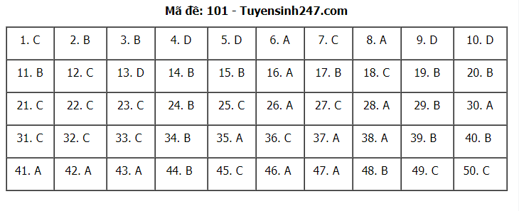 Đáp án tham khảo đề thi tốt nghiệp THPT năm 2020 môn Toán mã đề 101. Nguồn: TTHN Đáp án tham khảo đề thi tốt nghiệp THPT năm 2020 môn Toán mã đề 101. Nguồn: TTHN