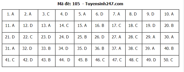 Đáp án tham khảo đề thi tốt nghiệp THPT năm 2020 môn Toán mã đề 105. Nguồn: TTHN Đáp án tham khảo đề thi tốt nghiệp THPT năm 2020 môn Toán mã đề 105. Nguồn: TTHN