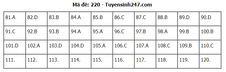 Đáp án tham khảo đề thi tốt nghiệp THPT năm 2020 môn Sinh học mã đề 220. Nguồn: TTHN