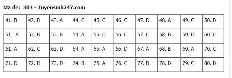 Đáp án tham khảo đề thi tốt nghiệp THPT năm 2020 môn Địa Lý mã đề 303. Nguồn: TTHN