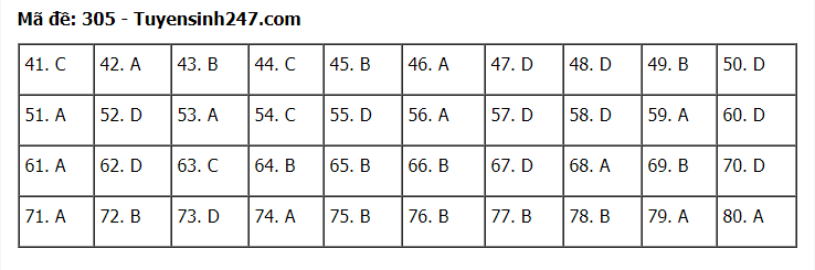 Đáp án tham khảo đề thi tốt nghiệp THPT năm 2020 môn Địa Lý mã đề 305. Nguồn: TTHN