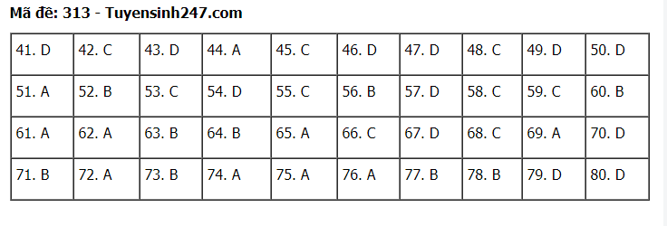 Đáp án tham khảo đề thi tốt nghiệp THPT năm 2020 môn Địa Lý mã đề 313. Nguồn: TTHN