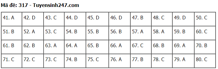 Đáp án tham khảo đề thi tốt nghiệp THPT năm 2020 môn Địa Lý mã đề 317. Nguồn: TTHN