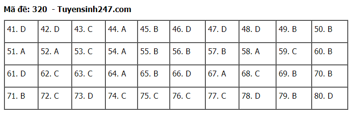 Đáp án tham khảo đề thi tốt nghiệp THPT năm 2020 môn Địa Lý mã đề 320. Nguồn: TTHN
