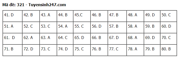 Đáp án tham khảo đề thi tốt nghiệp THPT năm 2020 môn Địa Lý mã đề 321. Nguồn: TTHN
