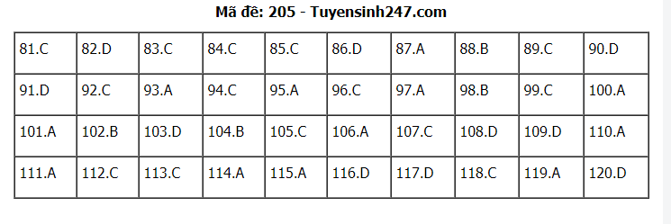 Đáp án tham khảo đề thi tốt nghiệp THPT năm 2020 môn Sinh học mã đề 205. Nguồn: TTHN Đáp án tham khảo đề thi tốt nghiệp THPT năm 2020 môn Sinh học mã đề 205. Nguồn: TTHN