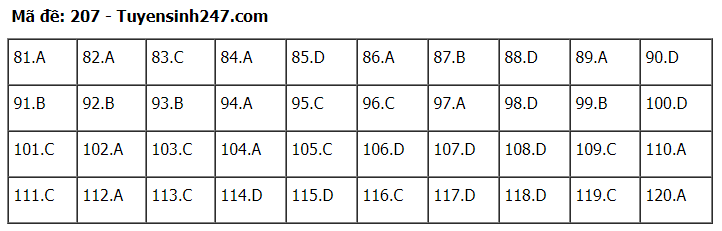 Đáp án tham khảo đề thi tốt nghiệp THPT năm 2020 môn Sinh học mã đề 207. Nguồn: TTHN