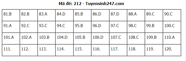 Đáp án tham khảo đề thi tốt nghiệp THPT năm 2020 môn Sinh học mã đề 212. Nguồn: TTHN