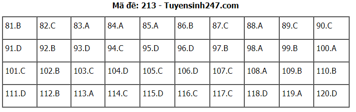 Đáp án tham khảo đề thi tốt nghiệp THPT năm 2020 môn Sinh học mã đề 213. Nguồn: TTHN