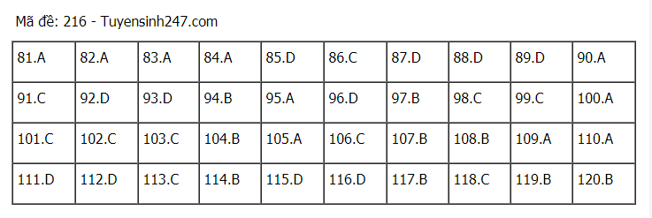 Đáp án tham khảo đề thi tốt nghiệp THPT năm 2020 môn Sinh học mã đề 216. Nguồn: TTHN