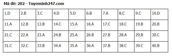 Đáp án tham khảo đề thi tốt nghiệp THPT năm 2020 môn Vật Lý mã đề 202. Nguồn: TTHN Đáp án tham khảo đề thi tốt nghiệp THPT năm 2020 môn Vật Lý mã đề 202. Nguồn: TTHN