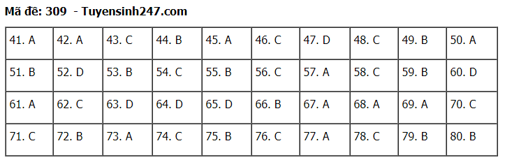 Đáp án tham khảo đề thi tốt nghiệp THPT năm 2020 môn Địa Lý mã đề 309. Nguồn: TTHN