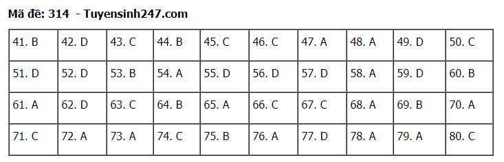 Đáp án tham khảo đề thi tốt nghiệp THPT năm 2020 môn Địa Lý mã đề 314. Nguồn: TTHN