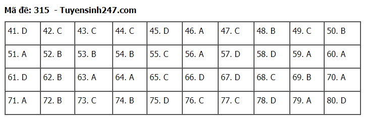 Đáp án tham khảo đề thi tốt nghiệp THPT năm 2020 môn Địa Lý mã đề 315. Nguồn: TTHN