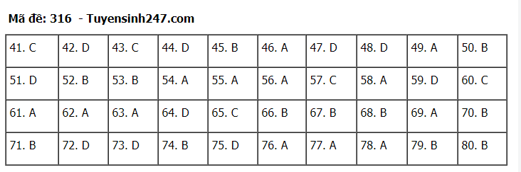 Đáp án tham khảo đề thi tốt nghiệp THPT năm 2020 môn Địa Lý mã đề 316. Nguồn: TTHN