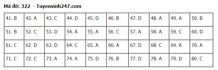Đáp án tham khảo đề thi tốt nghiệp THPT năm 2020 môn Địa Lý mã đề 322. Nguồn: TTHN