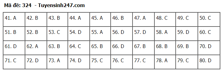 Đáp án tham khảo đề thi tốt nghiệp THPT năm 2020 môn Địa Lý mã đề 324. Nguồn: TTHN