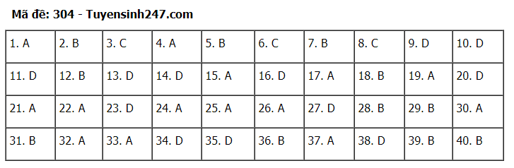Đáp án tham khảo đề thi tốt nghiệp THPT năm 2020 môn Lịch Sử mã đề 304. Nguồn: TTHN Đáp án tham khảo đề thi tốt nghiệp THPT năm 2020 môn Lịch Sử mã đề 304. Nguồn: TTHN