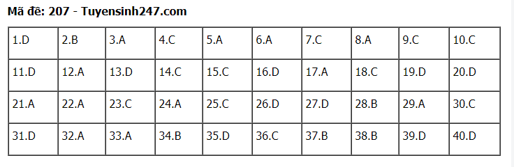 Đáp án tham khảo đề thi tốt nghiệp THPT năm 2020 môn Vật Lý mã đề 207. Nguồn: TTHN Đáp án tham khảo đề thi tốt nghiệp THPT năm 2020 môn Vật Lý mã đề 207. Nguồn: TTHN