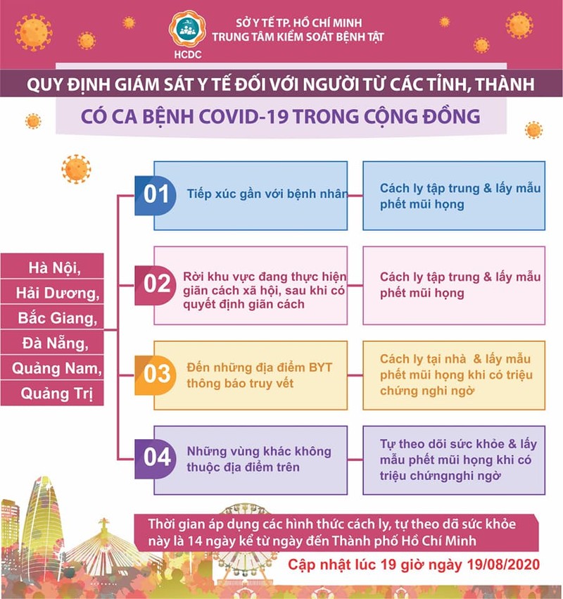 Quy định giám sát y tế đối với người đến từ các tỉnh, thành có ca bệnh COVID-19 trong cộng đồng. (Ảnh: Trung tâm Kiểm soát bệnh tật TP. HCM) Quy định giám sát y tế đối với người đến từ các tỉnh, thành có ca bệnh COVID-19 trong cộng đồng. (Ảnh: Trung tâm Kiểm soát bệnh tật TP. HCM)