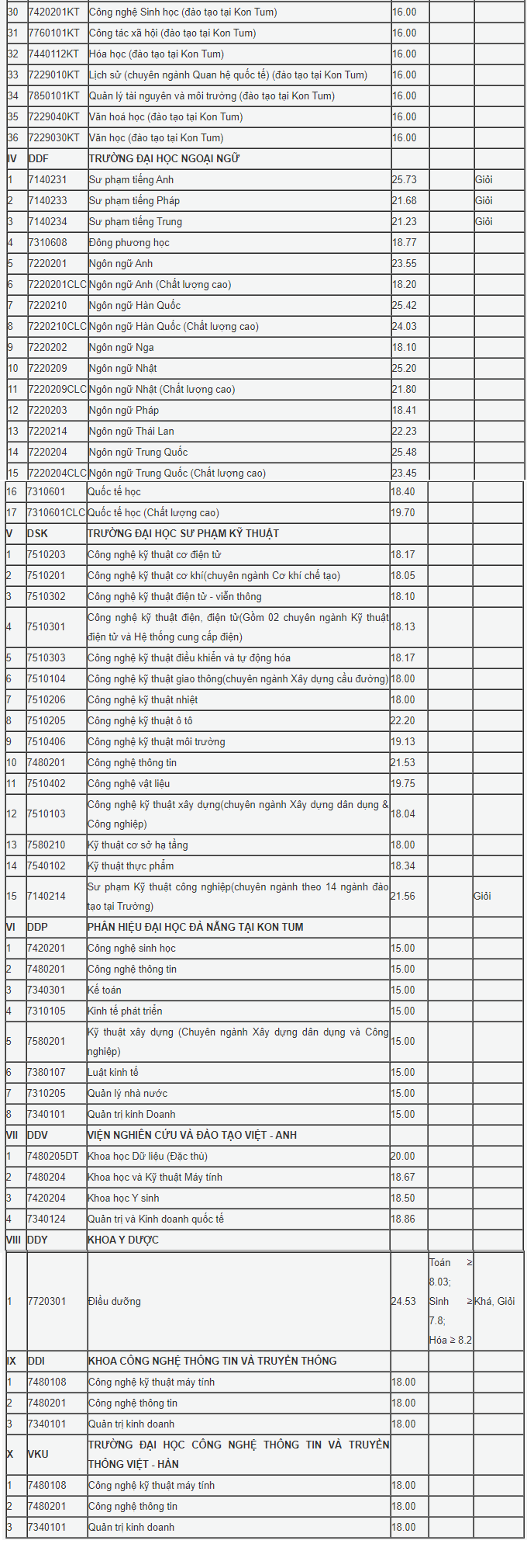 Điểm chuẩn của các trường thành viên ĐH Đà Nẵng.