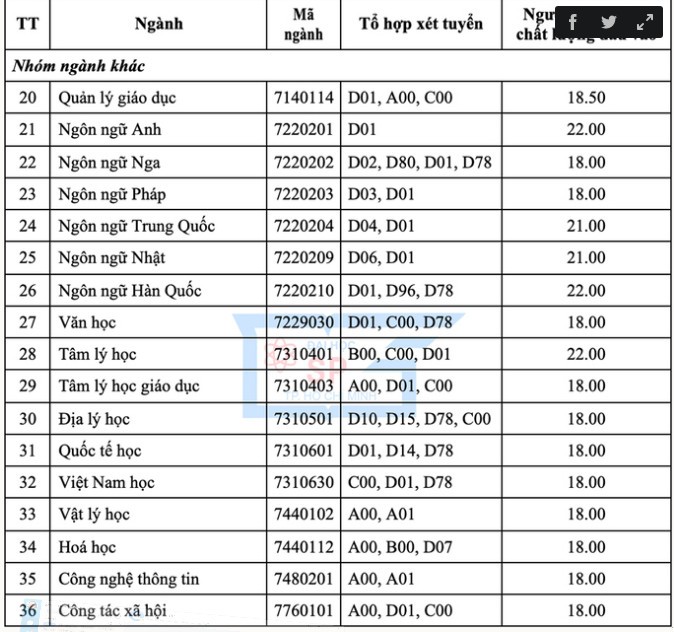 Trường Đại học Sư phạm TP HCM công bố điểm sàn theo điểm thi tốt nghiệp THPT năm 2020