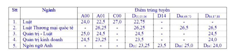 Điểm chuẩn trúng tuyển trường Đại học Luật TP HCM