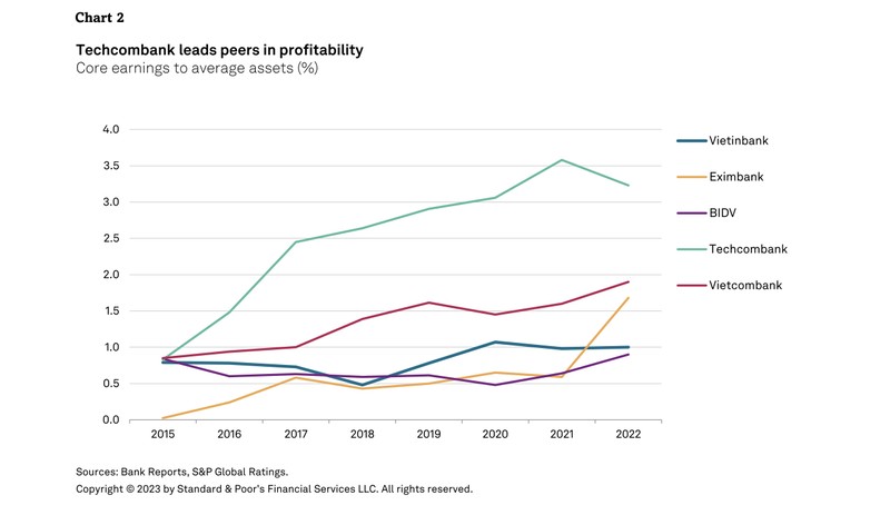 Anh 1_Loi nhuan TCB cao hon trung binh nganh va duoc quan tri tot.jpeg