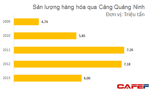 Sản lượng hàng hóa có chiều hướng suy giảm