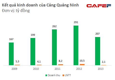 Lợi nhuận của Cảng Quảng Ninh khá khiêm tốn