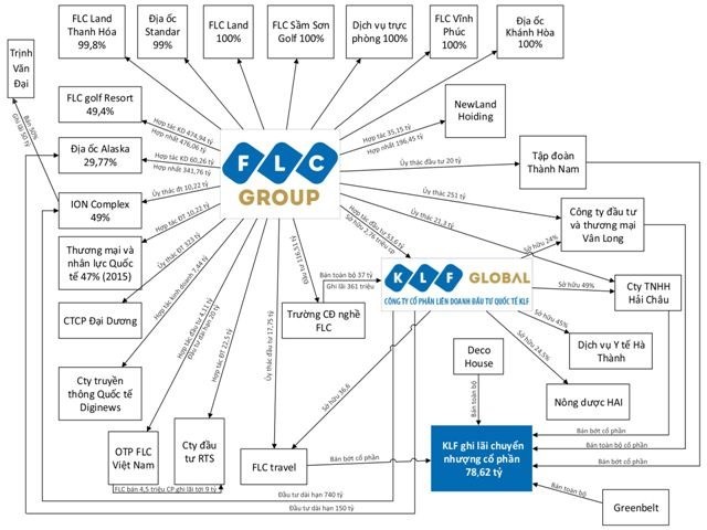 Mô phỏng tương đối về các mối quan hệ và hoạt động đầu tư tài chính của FLC theo báo cáo tài chính kiểm toán năm 2014