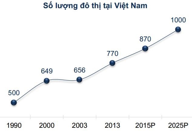 Dự kiến số lượng đô thị tại Việt Nam đến năm 2025. Nguồn FPTS  