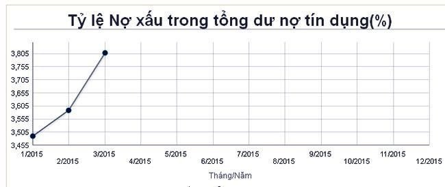 Tỷ lệ nợ xấu ba tháng đầu năm nay theo công bố của NHNN. Tỷ lệ nợ xấu ba tháng đầu năm nay theo công bố của NHNN.