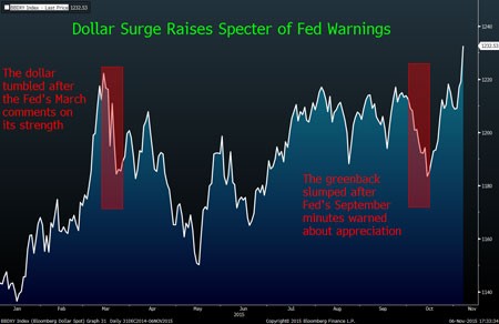 USD sụt giảm trước đòn trì hoãn của Yellen. USD sụt giảm trước đòn trì hoãn của Yellen.