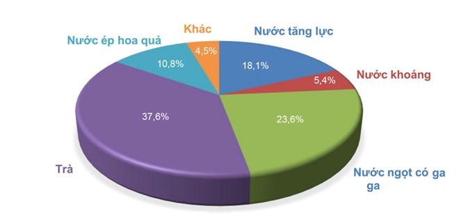 Thị phần theo doanh thu của sản phẩm nước khoáng ngày càng thu hẹp, giảm từ hơn 40% (2013) xuống chỉ còn 5,4% (2014). Nước ép hoa quả, nước tăng lực, ngược lại, tăng trưởng rất mạnh, khoảng 8-9 lần chỉ trong một năm. Nguồn:Euromonitor/VietinbankSC.