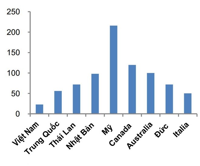 Người Việt tiêu thụ trung bình 23 lít nước giải khát một năm, trong khi mức trung bình của thế giới là 40 lít. Điều này cũng khiến thị trường nước giải khát của Việt Nam vẫn còn là miếng bánh ngon cho các doanh nghiệp khai thác. Nguồn:Business Monitor International/VietinbankSC.