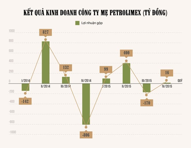 Trong thời điểm thuế MFN là dòng thuế duy nhất chi phối các nguồn nhập khẩu của Việt Nam, kết quả kinh doanh công ty mẹ của Petrolimex biến động khá mạnh. Khi đó, doanh nghiệp phụ thuộc hoàn toàn vào mức thuế cố định do Bộ Tài chính áp dụng. Tuy nhiên, sang năm 2015, Petrolimex đã có nhiều quyền chủ động hơn, nhờ công thức thuế chênh lệch.