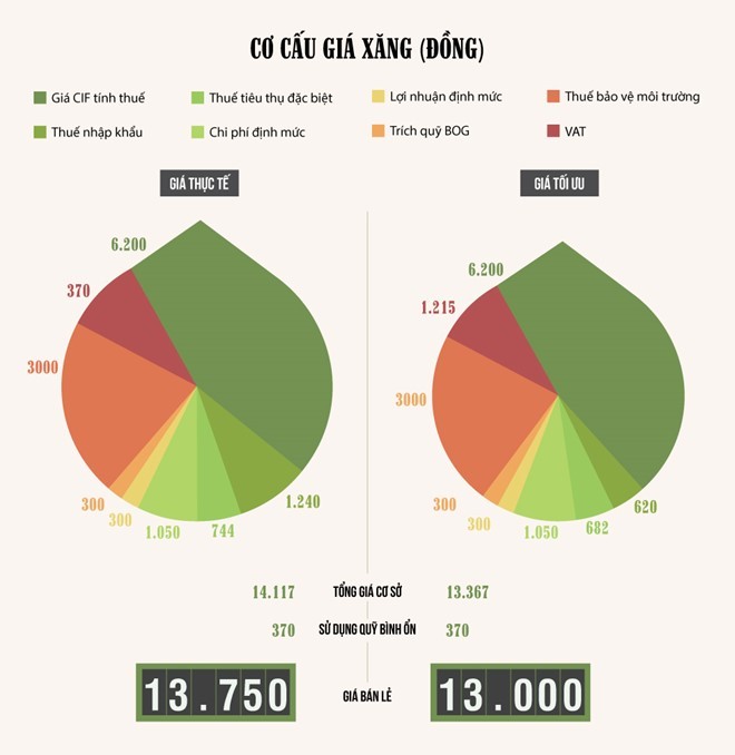 Tạm tính giá tối ưu theo thuế nhập khẩu xăng từ Hàn Quốc, giá nhiên liệu tại Việt Nam có thể giảm thêm 700 đồng một lít so với hiện nay. Tuy vậy, Hàn Quốc chỉ là thị trường nhập khẩu nhỏ của Việt Nam, mà nguồn chính vẫn là từ Singapore, với mức thuế hiện là 20%, đúng bằng thuế do liên Bộ áp dụng để tính giá cơ sở. Sự thay đổi về giá nếu có, sẽ chủ yếu là ở mặt hàng dầu.