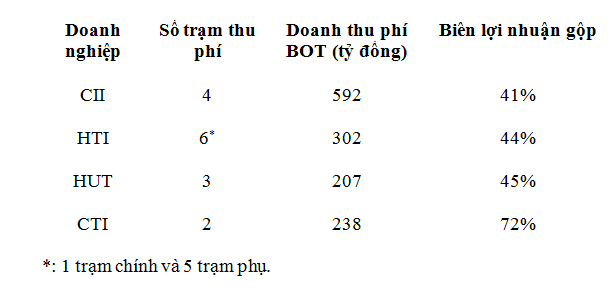 Được ưu đãi thuế, doanh nghiệp thu phí BOT ung dung hưởng lợi nhuận khủng ảnh 1