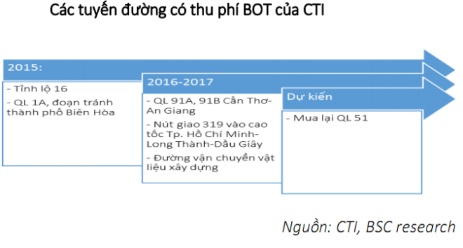 Được ưu đãi thuế, doanh nghiệp thu phí BOT ung dung hưởng lợi nhuận khủng ảnh 2