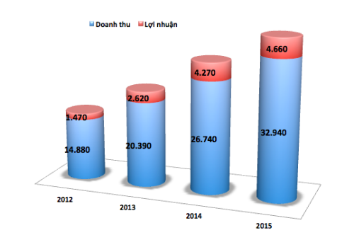 Doanh thu và lợi nhuận của Toyota Việt Nam từ năm 2012-2015