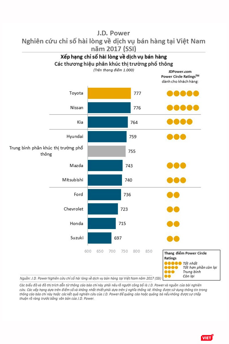 Khách Việt hài lòng với hãng ô tô nào nhất? ảnh 1
