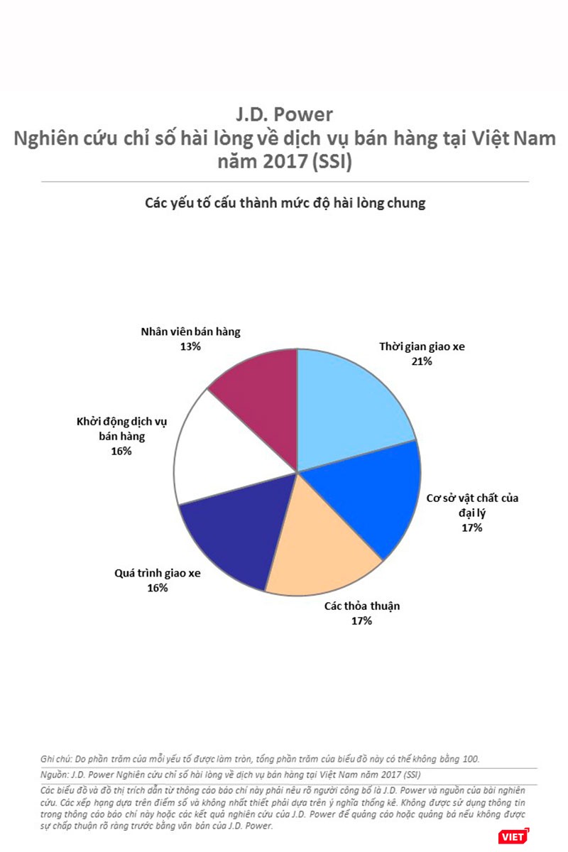 Khách Việt hài lòng với hãng ô tô nào nhất? ảnh 2
