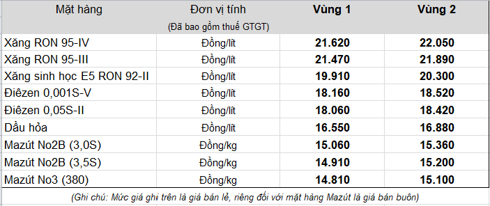 Giá xăng dầu chiều 6/9/2018 do Petrolimex niêm yết