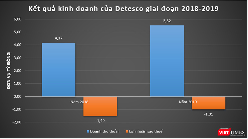 Kết quả kinh doanh của Detesco giai đoạn 2018 - 2019 (Nguồn: Detesco)
